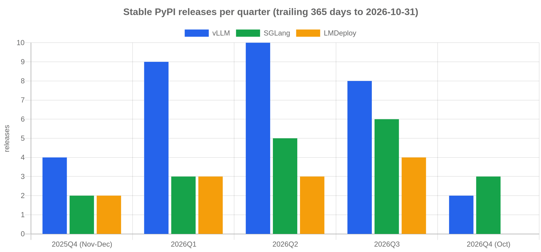 vLLM、SGLang 与 LMDeploy 每季度的 PyPI 稳定版本数量