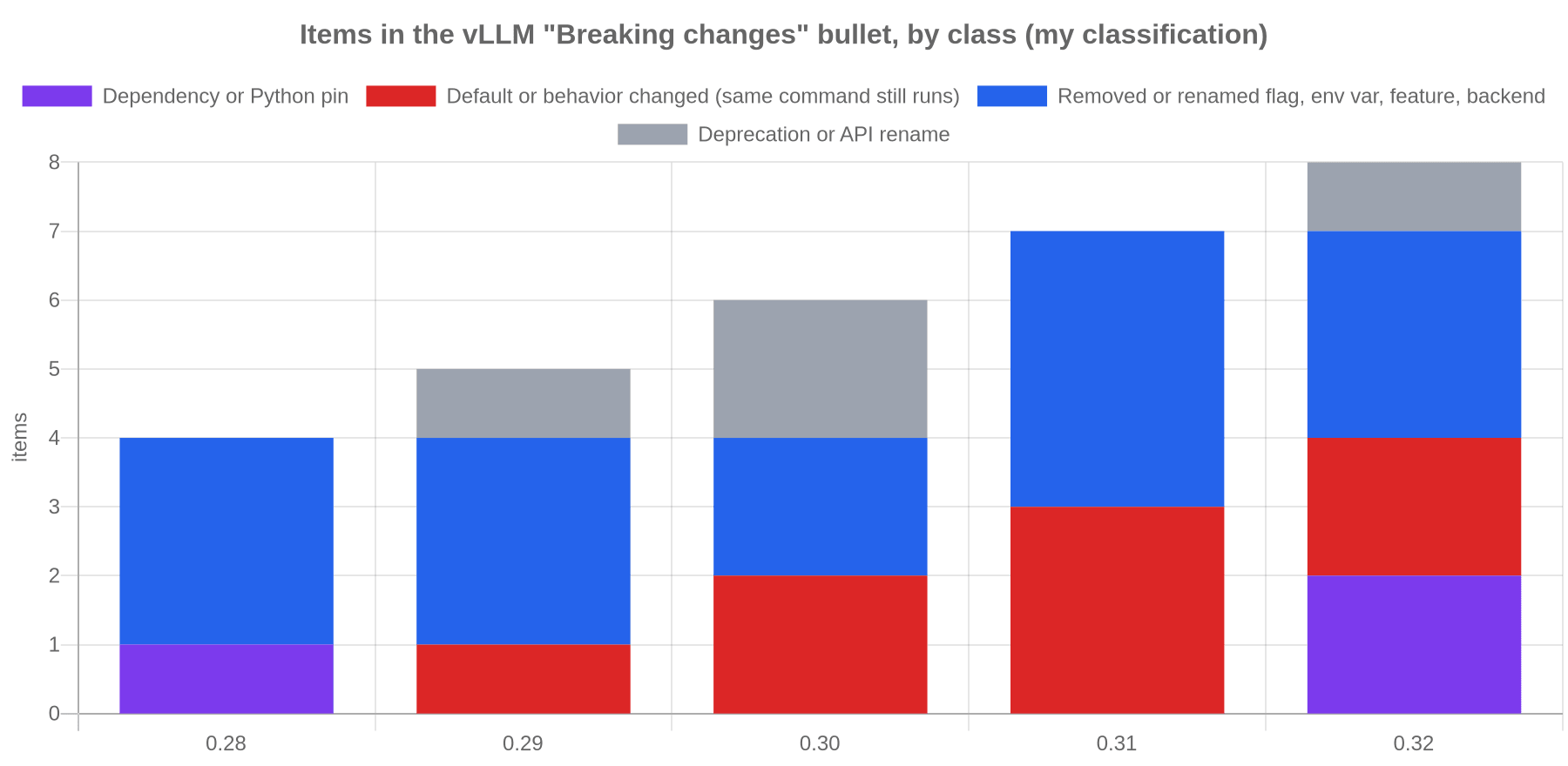 vLLM 各版本破坏性变更条目及作者的分类